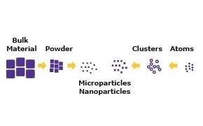 纳米颗粒和微米颗粒的合成