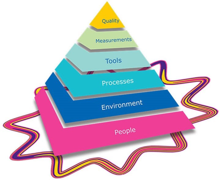 Quality Control Pyramid