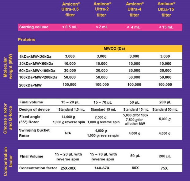A detailed comparison chart for Amicon Ultra filters showing variations in starting volume, molecular weight cut-off, final volume, and concentration factors for different filter types. The chart uses a color-coded format with purple and yellow sections to distinguish different parameters such as starting volume, molecular weight, and device design specifics.