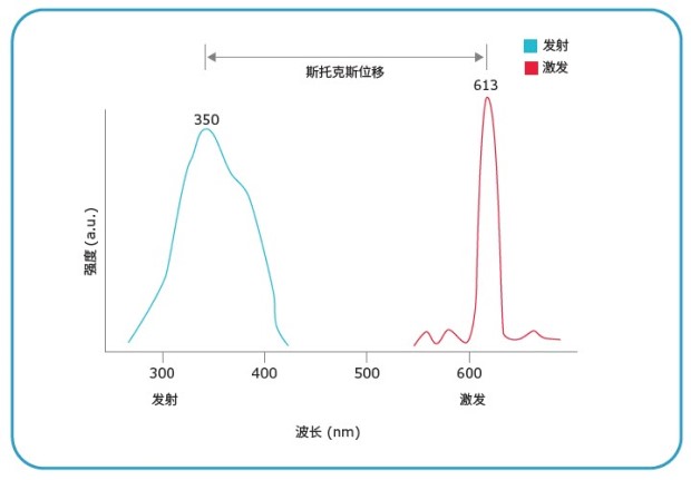 Excitation and emission curves of europium fluorescent complexes. A graph showing two spectral emission peaks. The x-axis is labeled "wavelength (nm)" ranging from 300 nm to 700 nm. The y-axis is labeled "intensity (a.u.)". There is a blue peak centered around 350 nm and a red peak centered around 613 nm. Above the graph, there's an annotation indicating the separation between the peaks in nanometers. The maximum excitation and emission wavelengths are labeled on each peak. Note: The emission peaks of the fluorescent groups are very narrow with large Stokes shifts.