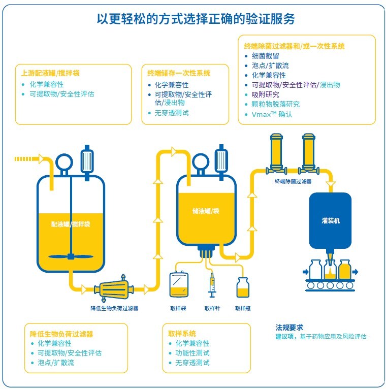 validation-services-level-zh 选择正确的验证服务