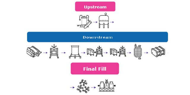 Closed Concept Webinar Webinar on the benefits of single use closed processing for biopharmaceutical manufacturing