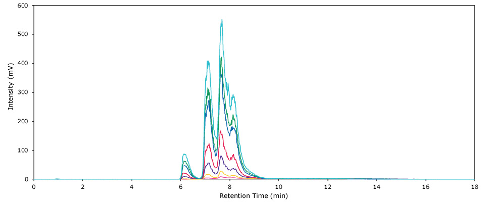 Overlay of chromatograms obtained by the HPLC-ELSD analysis of all seven PS 80 calibration standards. Overlay of chromatograms obtained by the HPLC-ELSD analysis of seven PS 80 calibration standards in the study to quantify polysorbate 80 (Tween® 80) in antibody formulations.