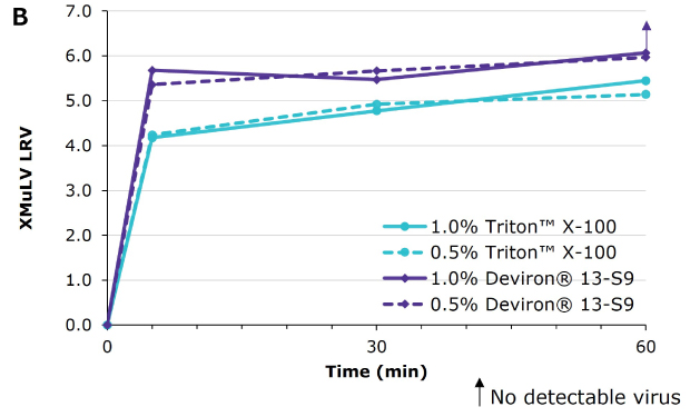 Deviron ® 13-S9 in CHO Viral inactivation (XMuLV) with Deviron® 13-S9 in CHO clarified harvest at 15° compared to Triton™ X-100