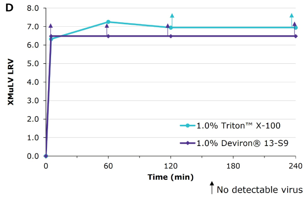 Deviron ® 13-S9 in Cyro-Poor Plasma Viral inactivation (XMuLV) with Deviron® 13-S9 in cryo-poor plasma with 0.3% TnBO at 22° compared to Triton™ X-100