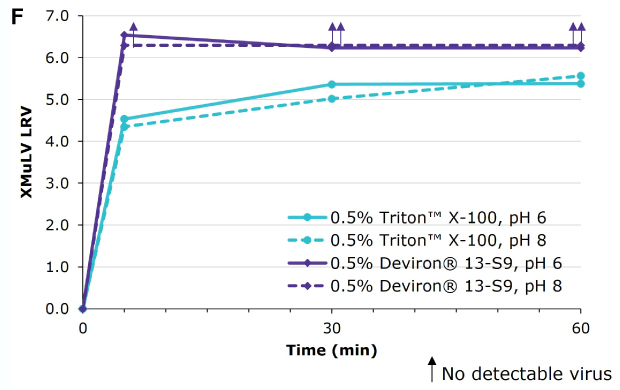 Deviron ® 13-S9 in IgG Viral inactivation (XMuLV) with Deviron® 13-S9 in IgG at pH 6 and pH 8 at 15°