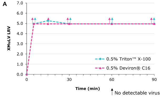 Deviron® C16 in CHO Viral inactivation (XMuLV) with Deviron® C16 in CHO clarified harvest at 22°C compared to Triton™ X-100