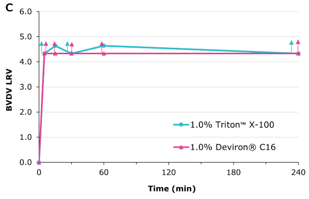 Deviron ® C16 in Neat Plasma Viral inactivation (XMuLV) with Deviron® C16 in neat plasma with 0.3% TnBP at 22°C compared to Triton™ X-100