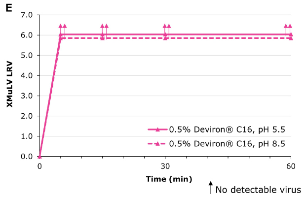 Deviron ® C16 in CHO at pH 5.5 and pH 8.5 Viral inactivation (XMuLV) with Deviron® C16 in CHO clarified harvest at pH 5.5 and pH 8.5 at 22°