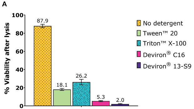 HEK293 Adherent Cells – AAV2 Cell viability for HEK293 Adherent cells in AAV2 production