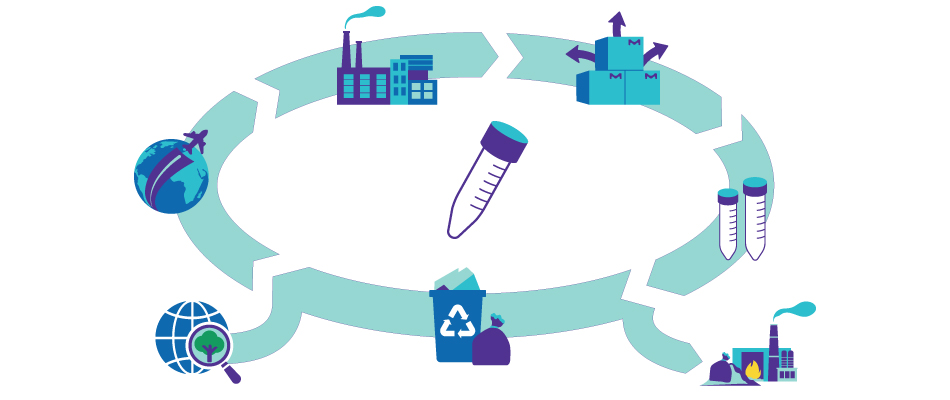 Eppendorf® tube life cycle Infographic showing illustrations of a production facility, boxes being distributed, tubes, a disposal facility, recycling, packaging, and transport with an Eppendorf® tube at the center.