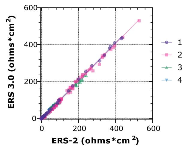 Graph shows dots in a straight line moving from the bottom left corner to the top right corner and a straight line connecting them.