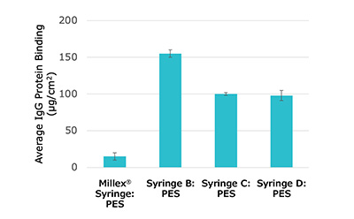 Millipore membrane recovery Bar graph showing average recovery of IgG antibody for Millex® PES syringe filter and three PES syringe filters from other suppliers. The Millex® syringe filter had the lowest antibody binding (highest antibody recovery after filtration).
