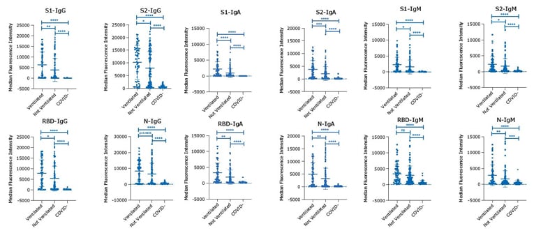 使用 MILLIPLEX® SARS-CoV-2 多重检测试剂盒（ IgG、IgA 和 IgM ）和EDTA 血浆样本分析 S1、S2、RBD 和 N四种分析物的数据。