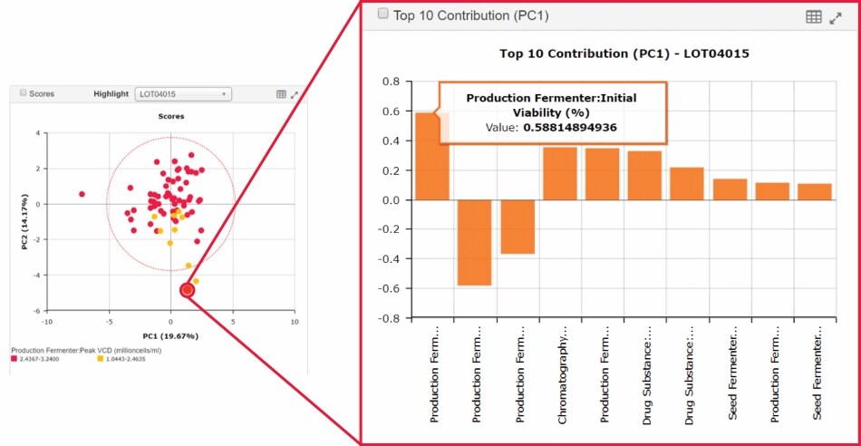 Principal Component Analysis (PCA) Scores Plot and Contributions Plot used for detecting outlier batches