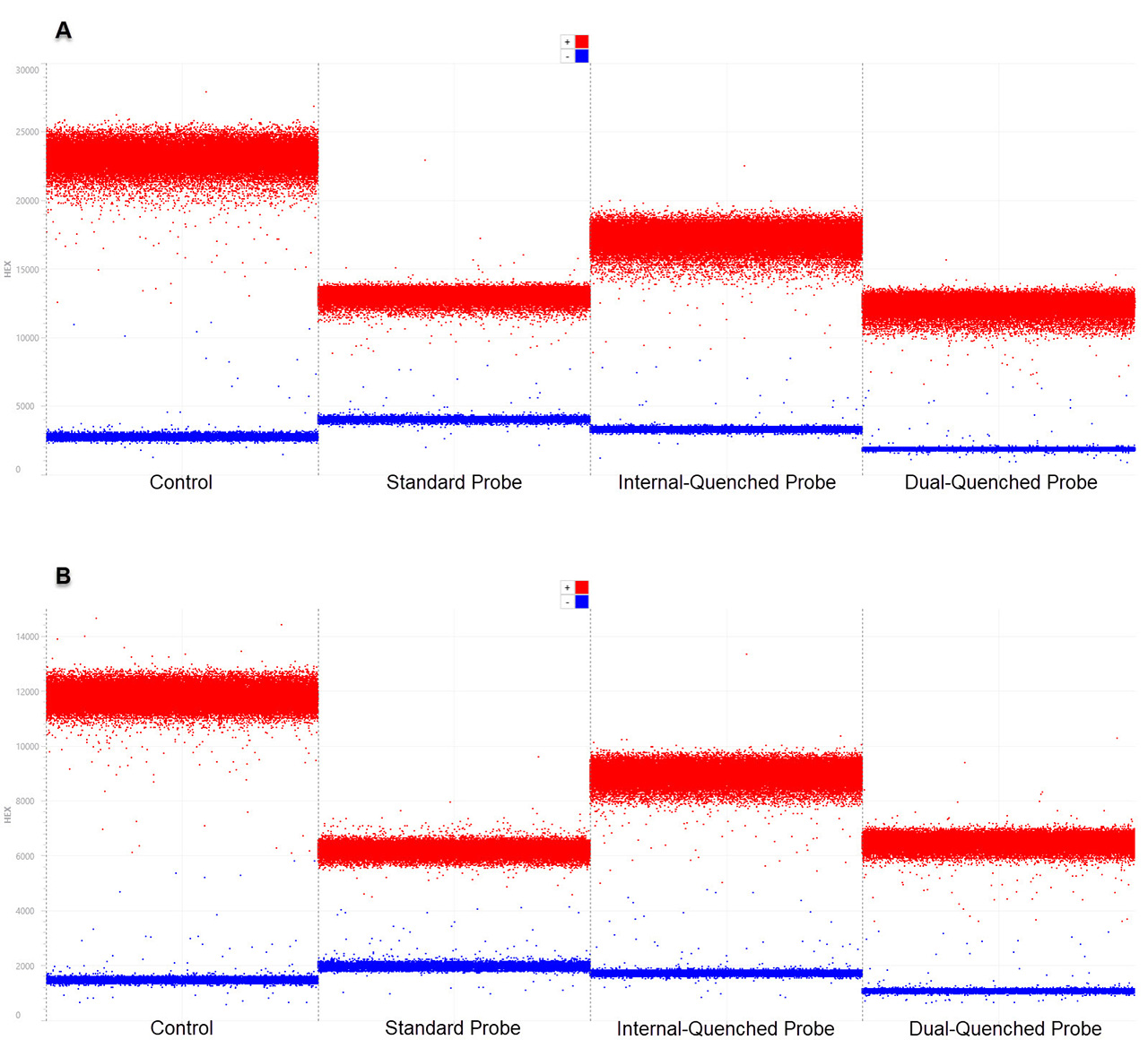 1D scatter plots of HER2 DNA target assays HER2 DNA靶标检测的1D散点