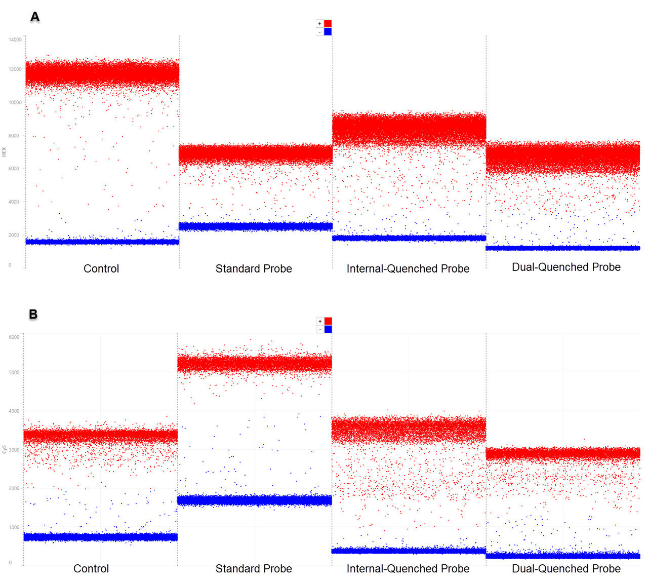 1D scatter plots of RNA target assays RNA靶标检测的1D散点