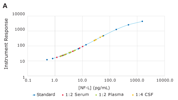 NF-L Standard Curve 采用市售的阿尔茨海默病(AD)和正常/非AD人类样本,按照实验方案进行SMC<sup>®</sup> NF-L免疫检测。血清(n=10,红色)、K2 EDTA血浆(n=10,绿色)和CSF(n=5,黄色)样本均精准落在标准曲线范围内(蓝色)。