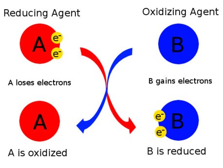 Reducing / Oxidizing agent diagram Diagram showing the function of the reducing agent and oxidizing agent