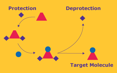 Protection Deprotection Reagents 该反应方案描绘了保护-脱保护的工作流程,其中受保护的中间体经过化学修饰,随后进行脱保护,最终得到目标分子。