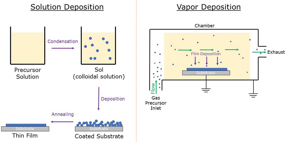 Solution (sol gel) deposition and vapor deposition methods Graphic of solution deposition and vapor deposition precusors