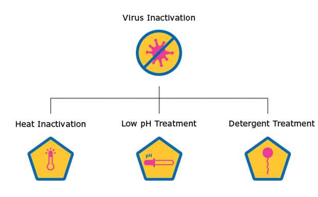 Virus Inactivation 病毒灭活图:A:加热灭活;B:低 pH 值处理;C:洗涤剂处理