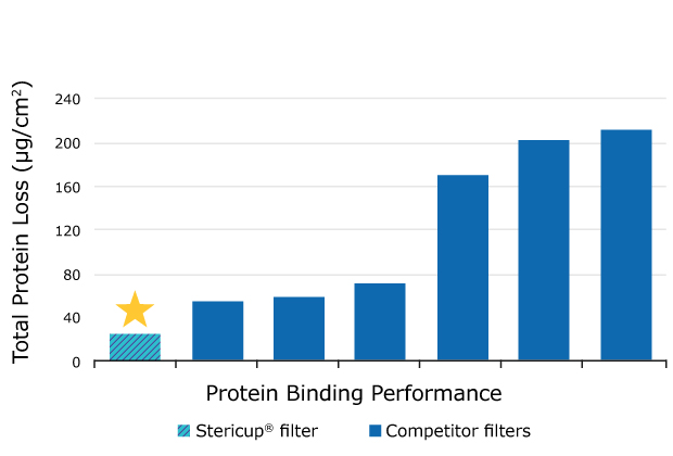 Stericup filters filter fast, with low protein Stericup filters filter fast, with low protein