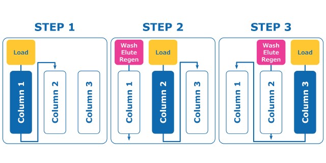 <p>多柱色谱法(MCC)的有效实施</p> Steps to 3-column capture continuous chromatography principle.