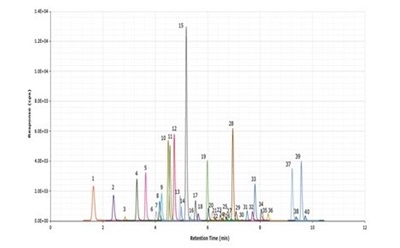 Analysis of PFAS in Water according to EPA 1633 Analysis of PFAS in Water according to EPA 1633