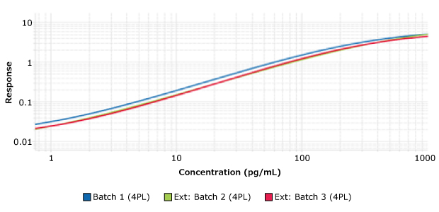 Test Parallelism and Compare Standard Curves Example .csv output comparing the parallelism between three lots of TNF-α Conferma® ELISAs using Belysa® data analysis tools.