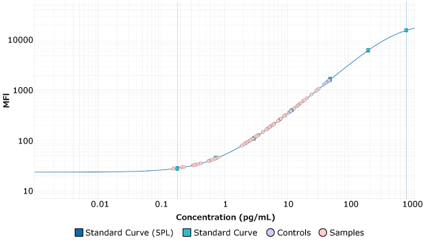 Visualize Immunoassay Standard Curves Example standard curve for IL-6 in HSTCMAG-28SK visualized in Belysa® curve fitting analysis software.