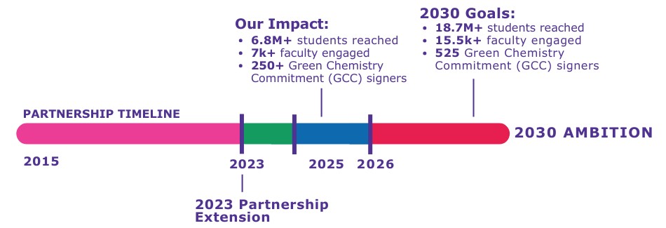 Beyond Benign partnership timeline and 2030 ambition Timeline showing the Beyond Benign partnership from 2015 through the 2023 extension, current impact (students, faculty, GCC signers) and 2030 goals.