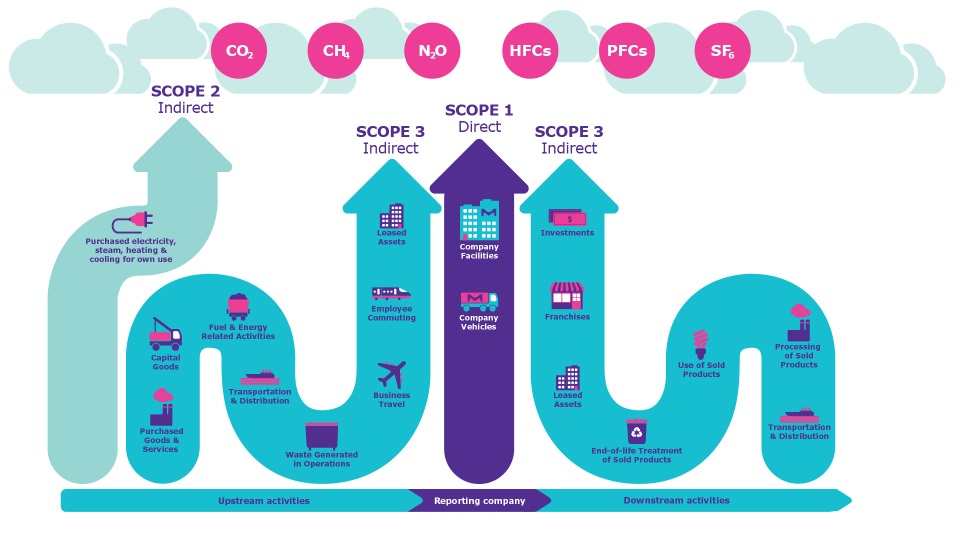 All categories of Scope 1, 2 and 3 emissions Greenhouse gas emissions broken into three categories, Scope 1, 2 and 3. Scope 1 are direct emissions generated by Company Facilities and Company Vehicles. Scope 2 are indirect emissions generated by Purchased electricity, Steam, Heating and Cooling for own use. Scope 3 emissions are also indirect and make up the majority of a company’s footprint, covering the following: Leased Assets, Employee Commuting, Business Travel, Waste Generated in Operations, Transportation & Distribution, Fuel & Energy Related Activities, Capital Goods, Purchased Goods & Services, Investments, Franchises, Leased Assets, End-of-life Treatment of Sold Products, Use of Sold Products, Transportation and Distribution, and Processing of Sold Products.