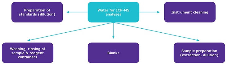 Elemental Impurities per USP Schematic showing various uses of ultrapure water in ICP-MS trace element analyses