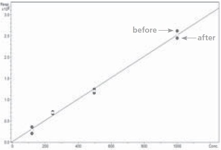 Grpah of calibration curves of THC before and after storage in silanized vials (Supelco). Grpah of calibration curves of THC before and after storage in silanized vials (Supelco).