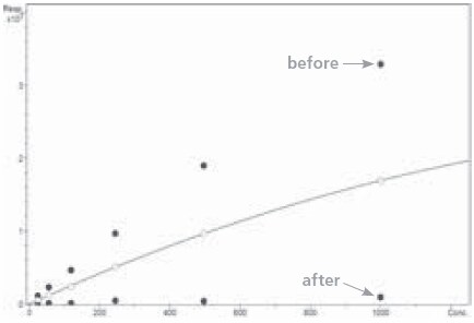 Graph of calibration curves of THC before and after storage in non-silanized sample vials. Graph of calibration curves of THC before and after storage in non-silanized sample vials.