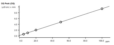 Detector test – linearity