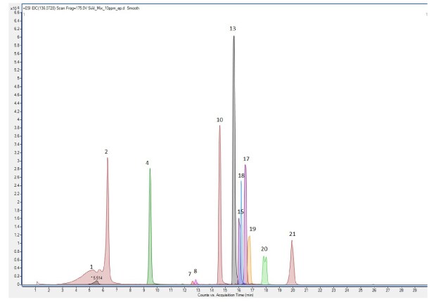 Chromatogram for Extractables and Leachables Screening Standard for LC (10 mg/L in acetonitrile), with ESI positive