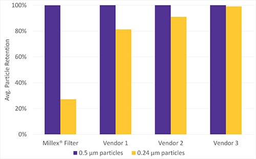 Comparison of particle retention for 0.45 μm hydrophilic PTFE syringe filters from different vendors 不同供应商的0.45μm亲水性 PTFE 针头式过滤器的颗粒物保留情况对比。