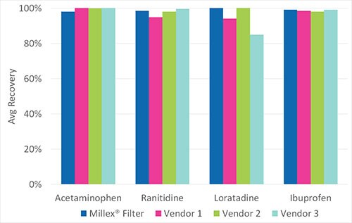 Comparison of small molecule retention of 0.45 μm hydrophilic PTFE syringe filters from different vendors. 不同供应商的0.45μm亲水性 PTFE 针头式过滤器的小分子保留情况对比。