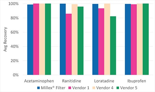 Comparison of small molecule retention of 0.2 μm hydrophilic PTFE syringe filters from different vendor. 不同供应商的0.2μm亲水性 PTFE 针头式过滤器的小分子保留情况对比。