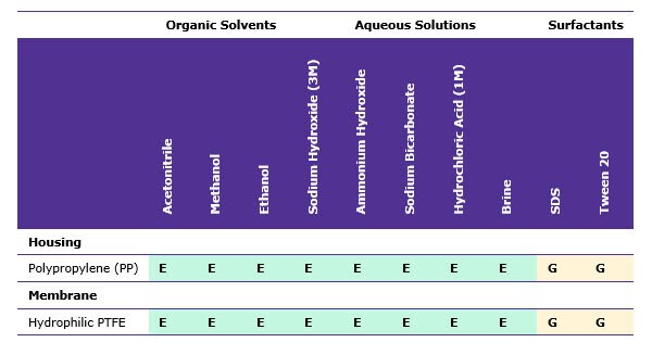 Solvents and solutions commonly used with Millex® Millex®常用溶剂和溶液