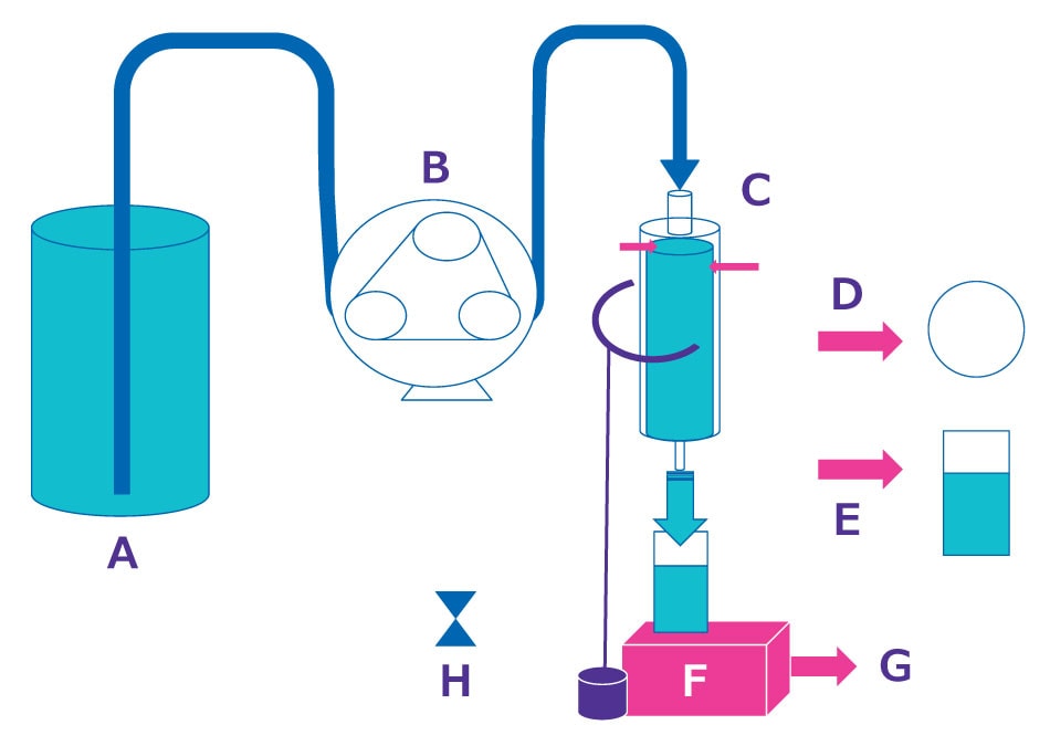 Cartoon diagram showing A) collection of liquid sample, followed by B) passage through tubing through a peristaltic pump, then C) entry of sample through tubing into Sterivex™ filter with D) collection of retentate onto filter and E) collection of filtrate and E) filtrate sample in collection tube.