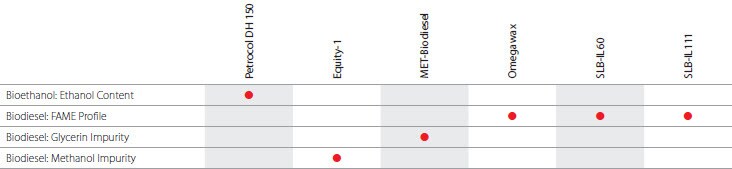 Biofuel Industry table