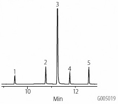Calibration standard A chromatogram image displaying the results of a gas chromatography-mass spectrometry (GC-MS) analysis. The setup includes a SLB™-ms column and details such as oven temperature settings, injection volume, and carrier gas specifications. The chromatogram shows peaks corresponding to five analytes: 1. Cyanuric acid, 2. Armmelide, 3. 2,6-Diamino-4-chloropyrimidine (internal standard), 4. Armmelide, and 5. Melamine, plotted against time (minutes) on the x-axis. The peaks are labeled with corresponding numbers.