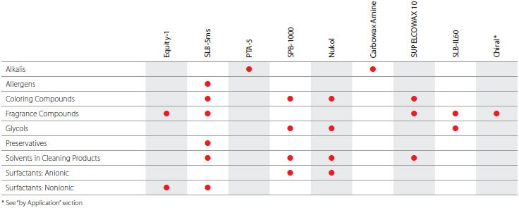 Cosmetic and Personal Care/Cleaning Product Industry table