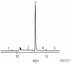 Dog food sample A chromatogram image displaying the results of a gas chromatography-mass spectrometry (GC-MS) analysis of an extract from dog food, with an internal standard added at a concentration of 1000 ng/mL in pyridine:Sylon BFT. The chromatogram shows peaks plotted against time (minutes) on the x-axis, with five peaks labeled with corresponding numbers. The text notes that other conditions are the same as in a referenced figure for peak identification.