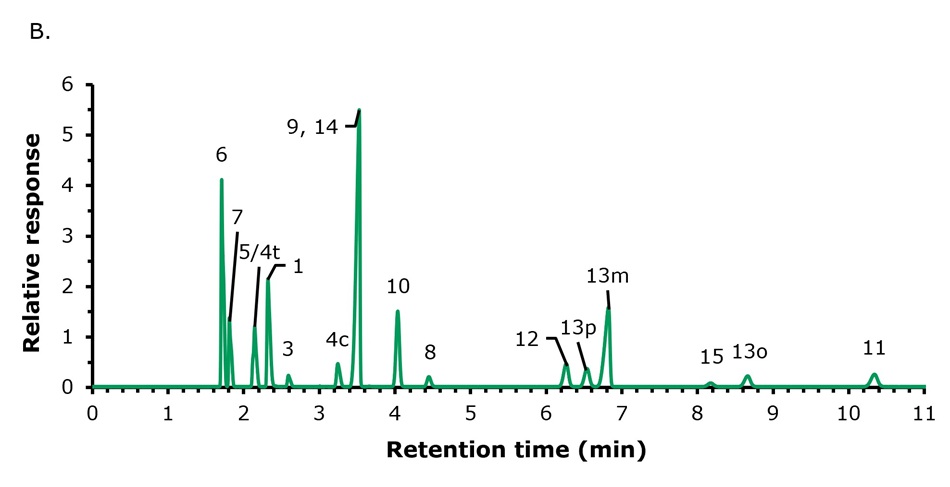GC-FID chromatogram of Class IIA residual solvents on Supelcowax™-10 GC-FID chromatogram of Residual Solvents Mixture Class IIA certified reference material PHR1064 on a Supelcowax™-10 capillary column, showing separation of 15 residual solvents.