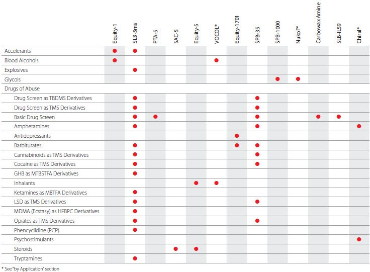 Forensic Industry table