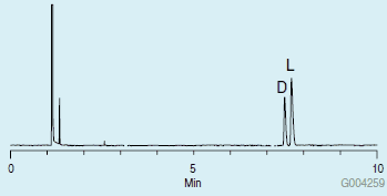 Chiral GC Analysis of D and L Proline Chiral GC Analysis of D and L Proline